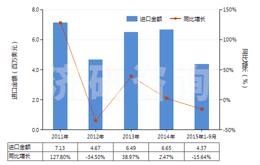 2011-2015年9月中國(guó)其他建筑搬運(yùn)車(chē)等用新充氣輪胎(輞圈≤61cm)(HS40119300)進(jìn)口總額及增速統(tǒng)計(jì) 2011-2015年9月中國(guó)其他建筑搬運(yùn)車(chē)等用新充氣輪胎(輞圈≤61cm)(HS40119300)進(jìn)口總額及增速統(tǒng)計(jì)